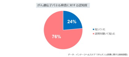 全国の「がん遺伝子パネル検査実施患者」106人に調査 検査実施患者の半数以上が難しさを理解しつつも「治療薬・治験の拡大」を要望