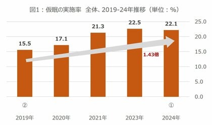 9月3日は、秋の睡眠の日 コロナ禍を経て、「仮眠」が疲労と上手く付き合うためのソリューションの一つに。実施率は温暖な地域で多く、沖縄県がNo.1