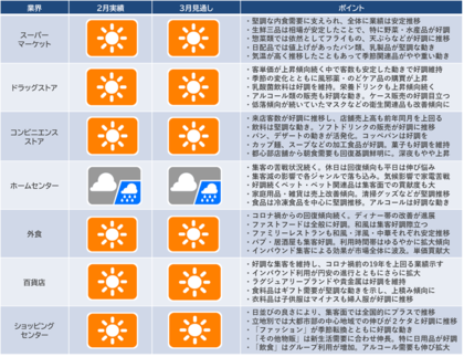CCCマーケティング総研、2024年2月の「産業動向レポート」「産業天気予報」を発表