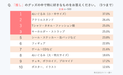 いい推しの日(11月4日)、「推し活」と「グッズ」に関するアンケート/「推しがいる」10代の3人に2人、10~30代女性の半数以上/「推し」関連の“聖地巡礼”「したことがある」42.8%