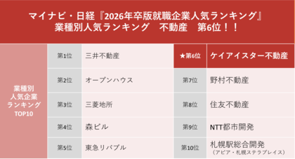 様々な施策で採用強化マイナビ・日経「2026年卒版就職企業人気ランキング」に今年も選出!