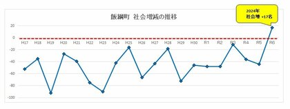 長野県 飯綱町 2024年は町発足以来 初の社会増へ!