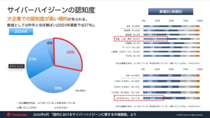 タニウムが2024年国内企業のサイバーハイジーン市場調査の結果を発表