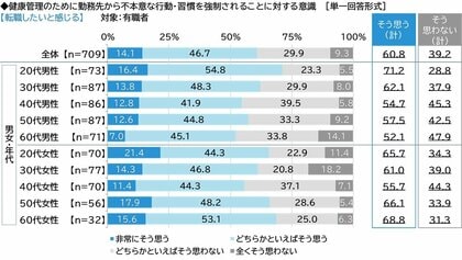 ネットエイジア調べ 「健康管理のために不本意な行動・習慣を強制されると、転職したいと感じる」61%、20代男性では71%