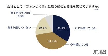 7割の企業がファンづくりの必要性を実感するも、約半数が未着手。次世代向けファンづくりの主目的は「将来の採用」