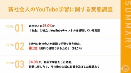 【新社会人に調査!YouTubeで何を学んでいる?】 45.0%が「お金」に役立つチャンネルを視聴! 動画で学習を行う理由、第1位「無料で視聴できるため」