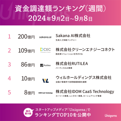 生成AI企業が200億円調達!スタートアップ週間資金調達ランキング:AI・脱炭素分野が上位独占(9/2-9/8)