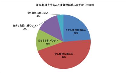夏場の料理は7割が「負担」、「買い物」「衛生管理」「キッチンの暑さ」など猛暑に対する不安が6割前後<フーディストサービス>