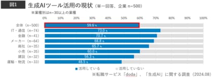 転職サービス「doda」、ビジネスパーソンと企業の「生成AI」活用調査 企業の生成AI活用は6割、未活用企業も5割が今後導入検討 個人の活用は2割に留まるも、転職後の活用ニーズは5割超