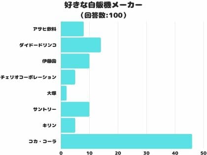 【調査レポート】見つけたら買いたい「好きな自販機メーカー」は?1位は「コカ・コーラ」!