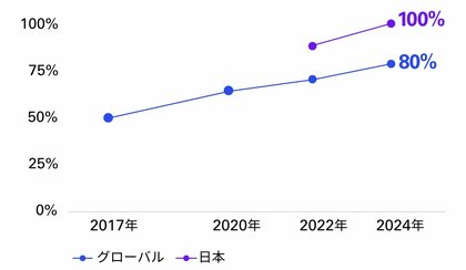 「KPMGグローバルサステナビリティ報告調査2024」日本版の発行
