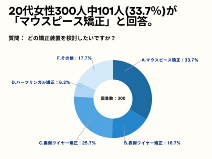 20代女性の45.7%が、歯列矯正の目的は「 美容的な理由(歯並びの見た目の向上)」と回答。【20代女性限定_矯正を考えたことあるかのアンケート】