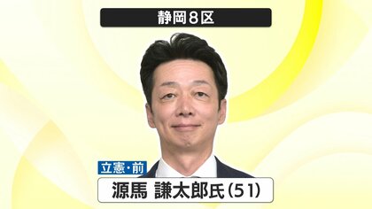 【衆議院解散総選挙・開票速報】静岡8区は立憲・源馬謙太郎 氏が連勝　裏金問題の”震源地”で自民完敗≪開票終了≫