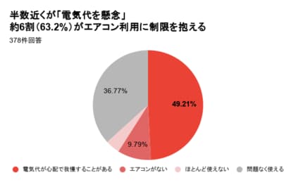 真夏の“冷房を我慢”。身の危険を感じても119番できなかった...。熱中症の危機に晒される生活保護受給者