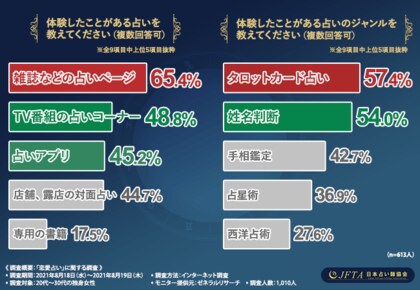 恋愛占いについて日本占い師協会が調査 6割の人が 受けたことがある と回答 人気の占いは