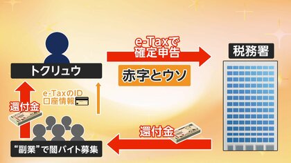 5万円が欲しかった」自覚ないまま闇バイト、“使い捨て”された75歳 取材