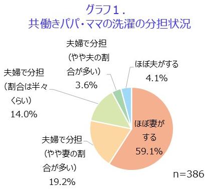 共働きパパ ママの洗濯事情についてのアンケート 共働きパパの約4割が洗濯をシェア ママが不満を感じるのは 干し方 しまい方 たたみ方