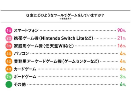 30代女性に聞くゲーム事情 約4割が 毎日 ゲームをし