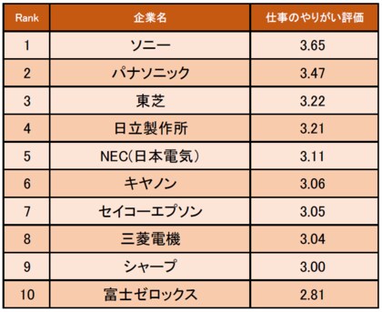 電気機器業界の 仕事にやりがいを感じる企業ランキング 発表 1位はソニー