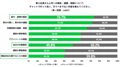 新入社員のチャット利用に関する上司の意識調査 チャットでの お疲れ様です お世話になります などの挨拶 不要 どちらでもよい 派 30代よりも50代が多く寛容な傾向に