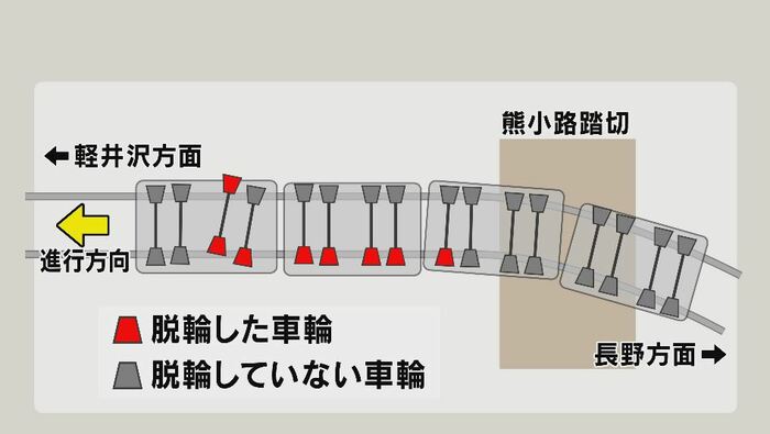 4両編成の車両のうち3両が脱線