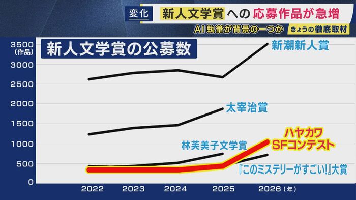 文学賞への応募が急増