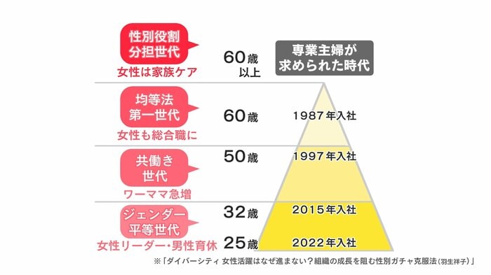4つのフェーズを現在の年齢に照らし合わせてみると…