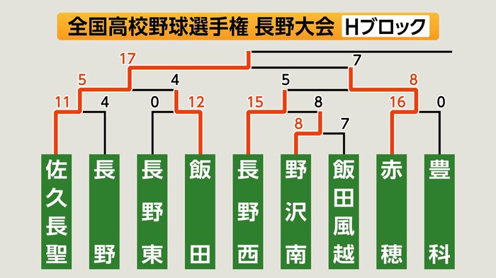 Hブロック