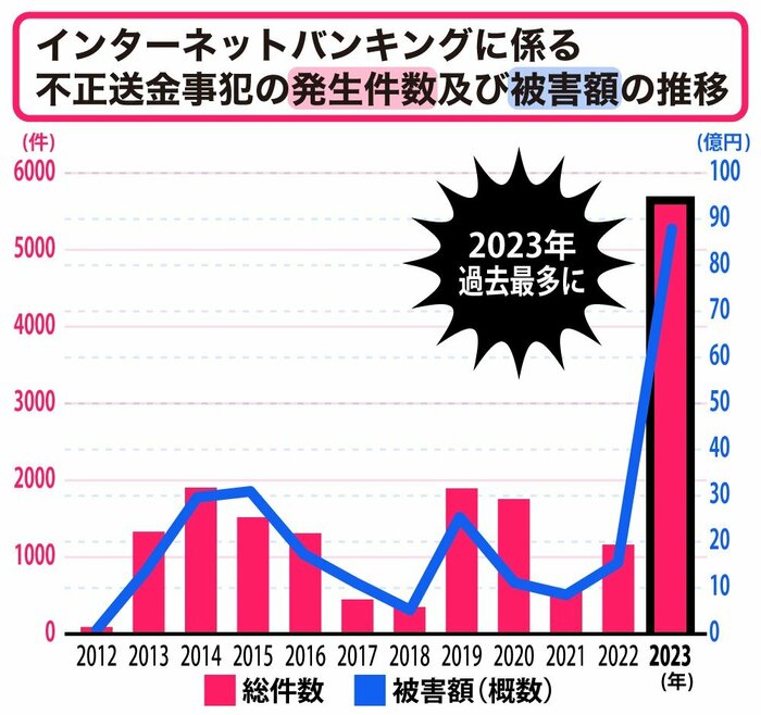 「令和5年におけるサイバー空間をめぐる脅威の情勢等について」(警察庁)より編集部作成