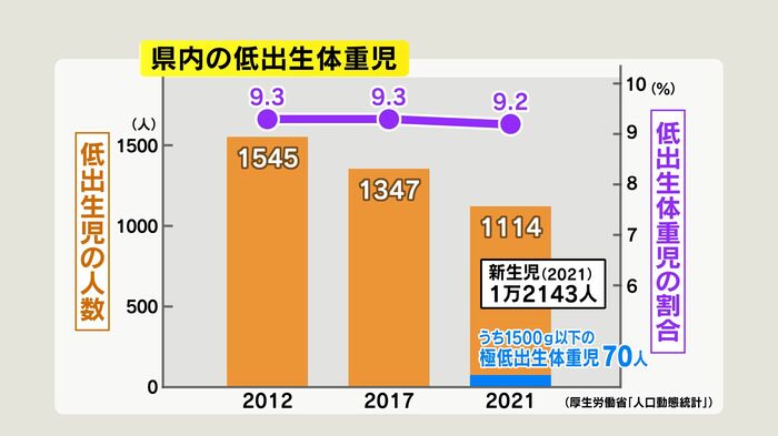 県内の低出生体重児(厚生労働省「人口動態統計」)