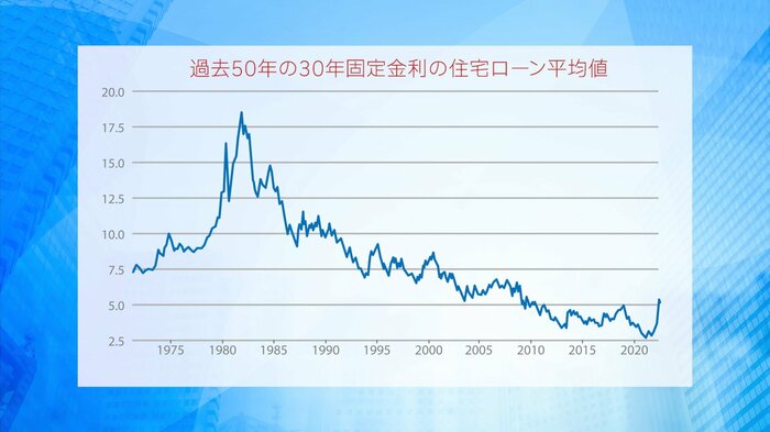 アメリカ過去50年の30年固定金利の住宅ローン平均値(図3)
