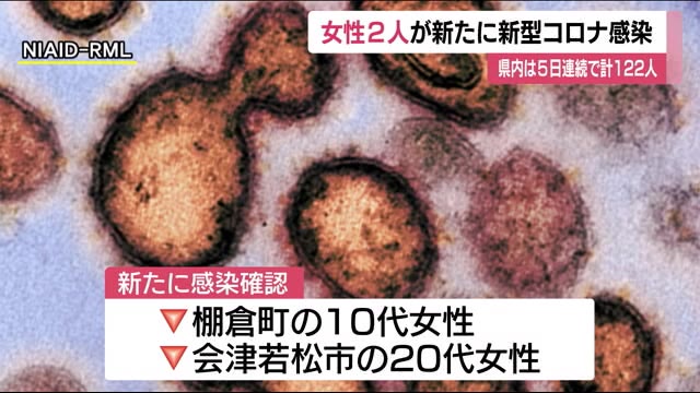 棚倉町の10代女性と会津若松市の20代女性 福島県内2人が新たに新型コロナ感染