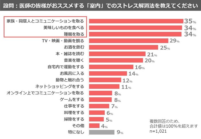 医師1,021名に聞いた!「医師がおススメするストレス解消法」と「医師が実際に行っているストレス解消法」を一挙公開!