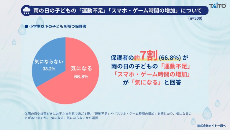 「雨の日・梅雨の子どものお家時間」に関する調査／保護者の約7割が子どもの雨の日の「運動不足」「スマホ・ゲーム時間増加」に悩み／“デジタル遊び”中心の雨の日にも子どもが利用できる「屋内施設」が人気