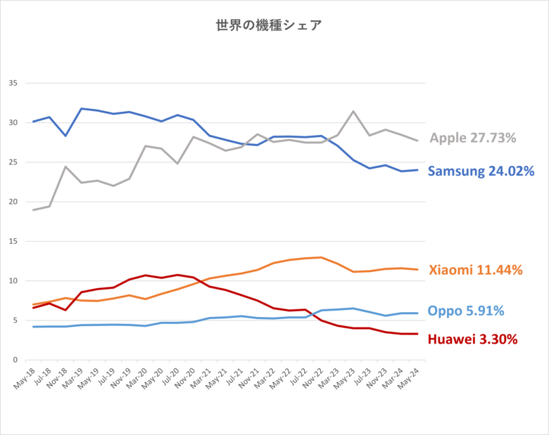 2024年6月版 世界40カ国、主要OS・機種メーカーシェア状況について