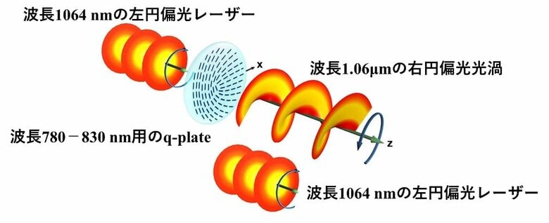 光の準粒子を市販の光学素子1枚で発生させることに成功！～光通信や大容量データストレージに応用できる新しい光の生成に新展開～