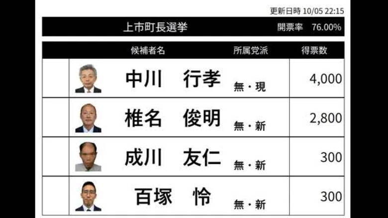 上市町長選挙　開票速報(午後10時10分現在)　開票率76％｜FNNプライムオンライン