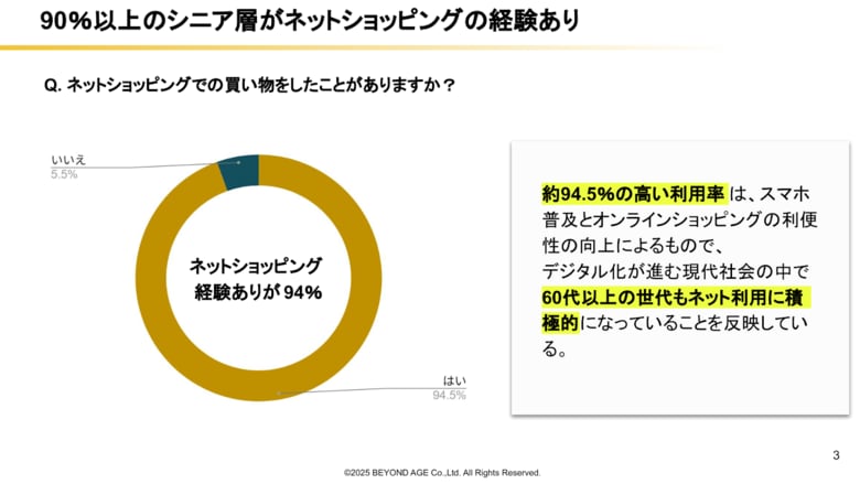 60代以上のEC利用実態を調査。94.5%がネット購入経験あり、58%が月1回以上利用