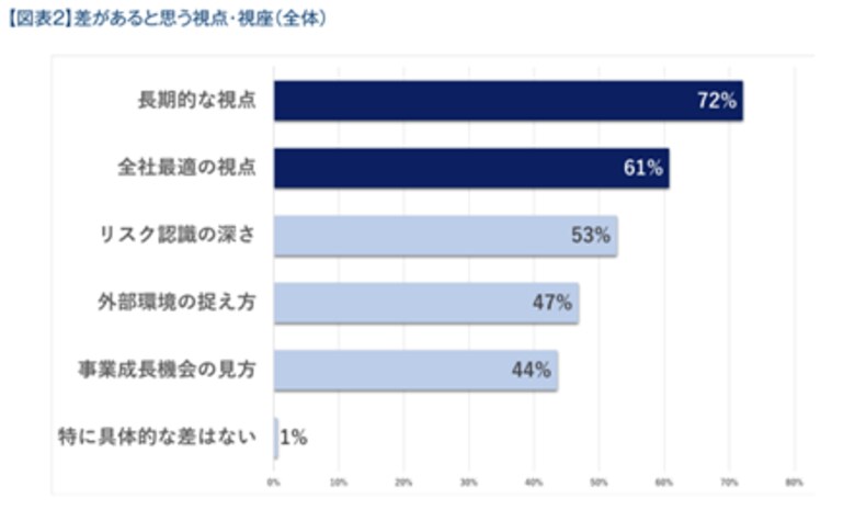 世代間「視座の差」、86％が直面も7割が未対策――企業人事・経営層調査