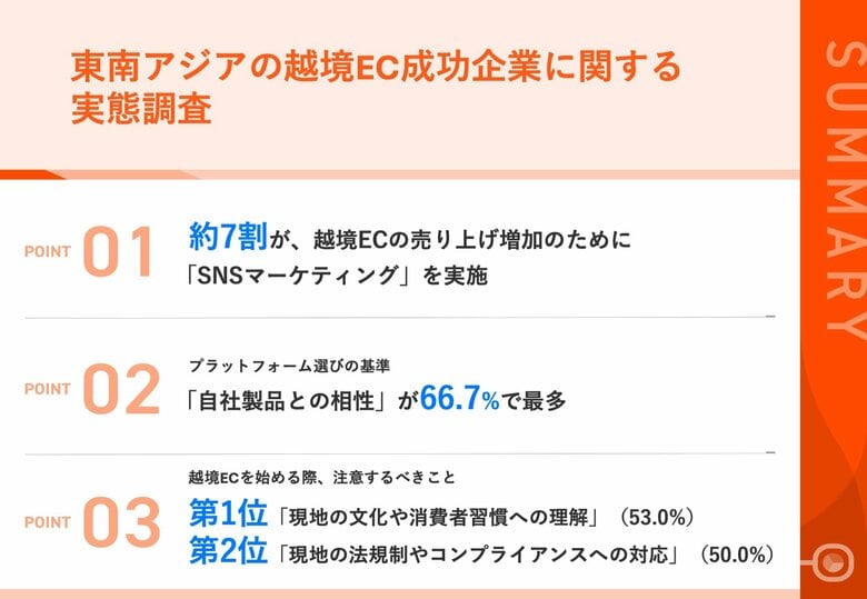 【2期以上連続増収企業に聞いた、東南アジアの越境EC成功の秘訣とは?】約7割が「SNSマーケティングに注力」と回答 注意するべき点に、半数以上が「現地の文化や消費者習慣への理解」を選定