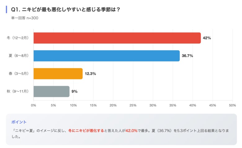 実は"冬のニキビ"が一番つらい？冬にニキビが悪化すると答えた人は4割超