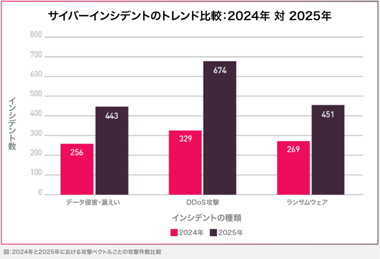 チェック・ポイント・リサーチ、「金融業界サイバー脅威動向レポート」2025年版を発表