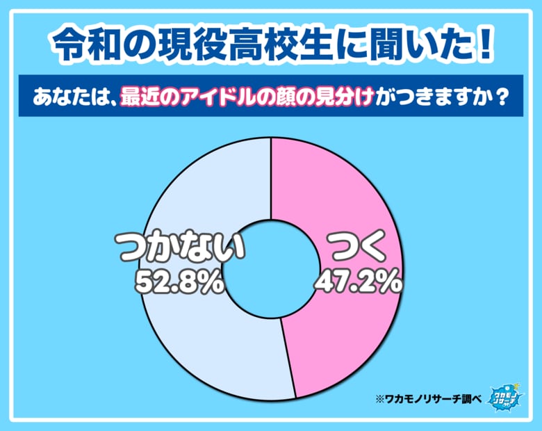 【ワカモノリサーチ調査】令和の現役高校生「アイドルの顔の見分けがつかない」が多数派に！