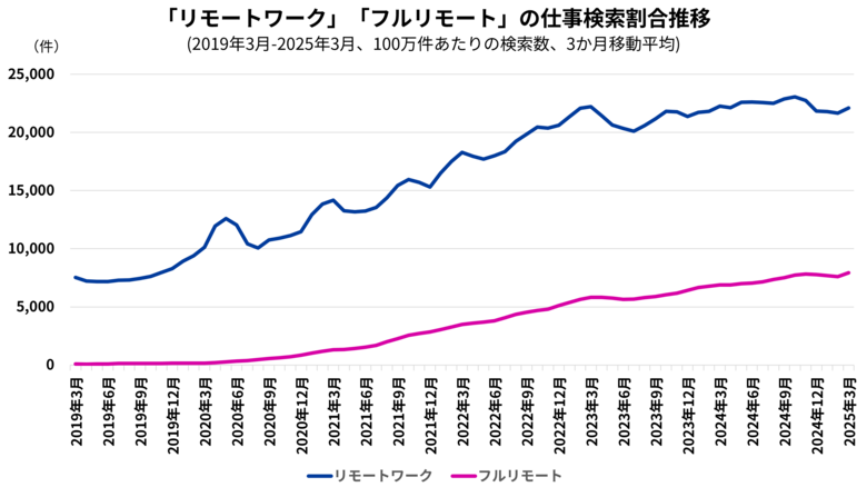 Indeed、リモートワークに関する仕事検索動向を調査。出社回帰傾向の中、求職者のリモートワークへの関心は右肩上がりで伸長。特にフルリモート(完全在宅勤務)への関心はコロナ禍以降急増。