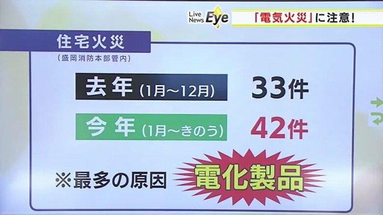 「電気火災」に注意！電化製品の危険と防止策を消防が解説　身近な物から出火も　岩手県｜FNNプライムオンライン