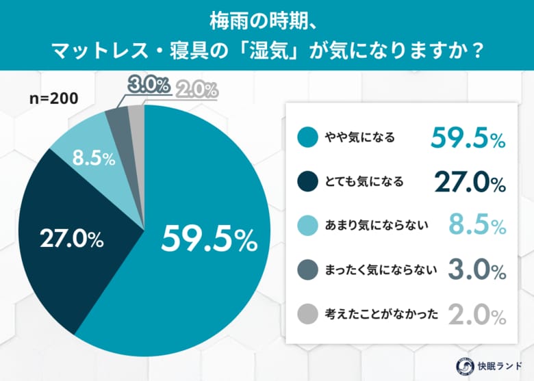 雨のマットレス、カビ・ダニが心配…でも対策は？8割超が"寝具の湿気"に不安、一方で約1割は「何もしていない」実態