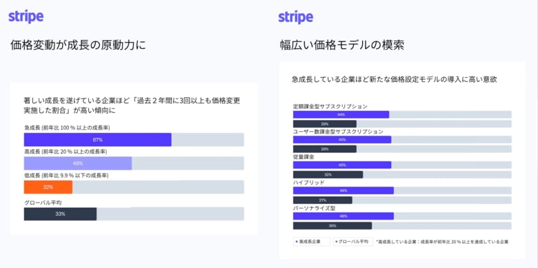 Stripe 、約 2,000 人のビジネスリーダーに価格戦略に関する調査を実施　急成長企業はアジャイルな価格設定で差別化を図っていることが判明