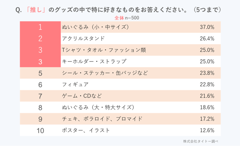 いい推しの日(11月4日)、「推し活」と「グッズ」に関するアンケート/「推しがいる」10代の3人に2人、10~30代女性の半数以上/「推し」関連の“聖地巡礼”「したことがある」42.8%
