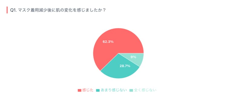 マスク常用で肌の&quot;見えない変化&quot;に気づいた人は約6割!マスク生活終了後の肌トラブル実態調査