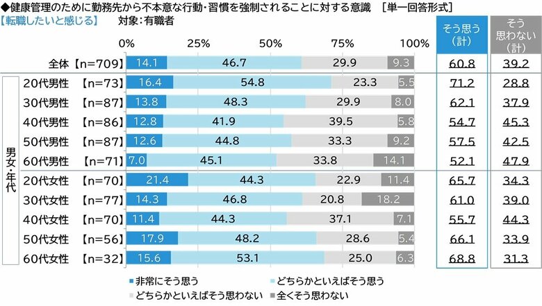 ネットエイジア調べ 「健康管理のために不本意な行動・習慣を強制されると、転職したいと感じる」61%、20代男性では71%